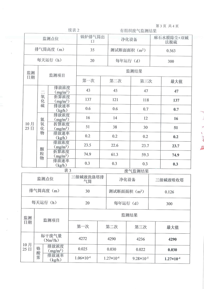 东正化工2019年第四季度污染源监测报告(图2)
