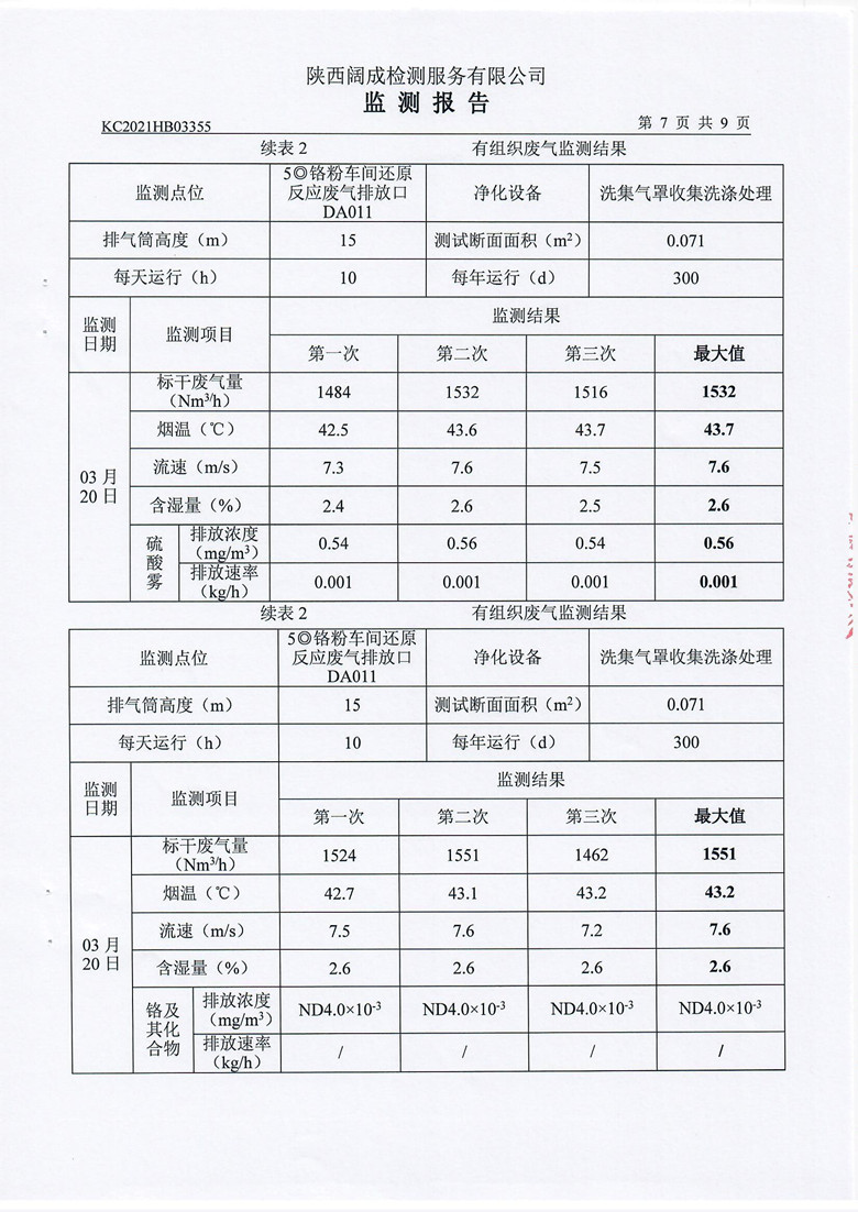 东正化工2021年第一季度废气、噪声监测报告(图8)