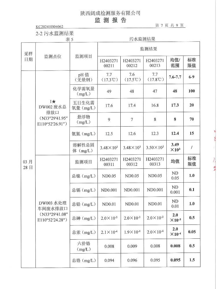 东正化工2024年第一季度废气、噪声、污水监测报告(图8)